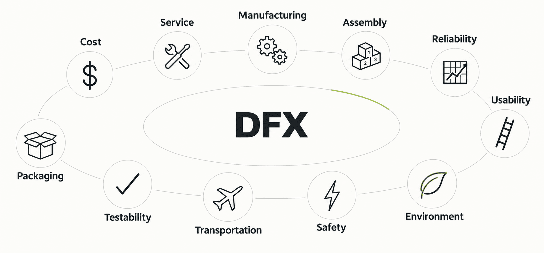 Design for Excellence diagram showing DFX at the centre, surrounded by cost, service, manufacturing, assembly, reliability, usability, environment, safety, transportation, testability, and packaging.